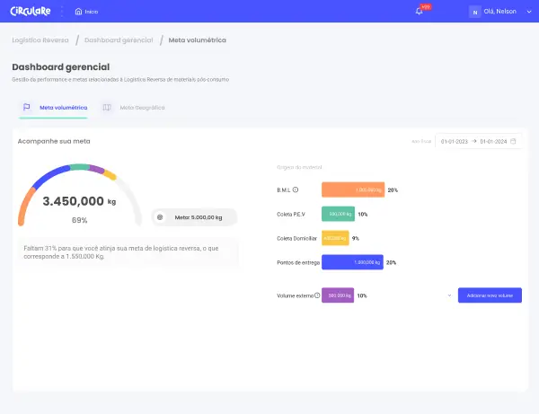 Painel "Dashboard gerencial" com a meta volumétrica de logística reversa