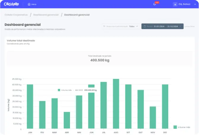 Painel "Dashboard gerencial" com o gráfico de volume total destinado por mês