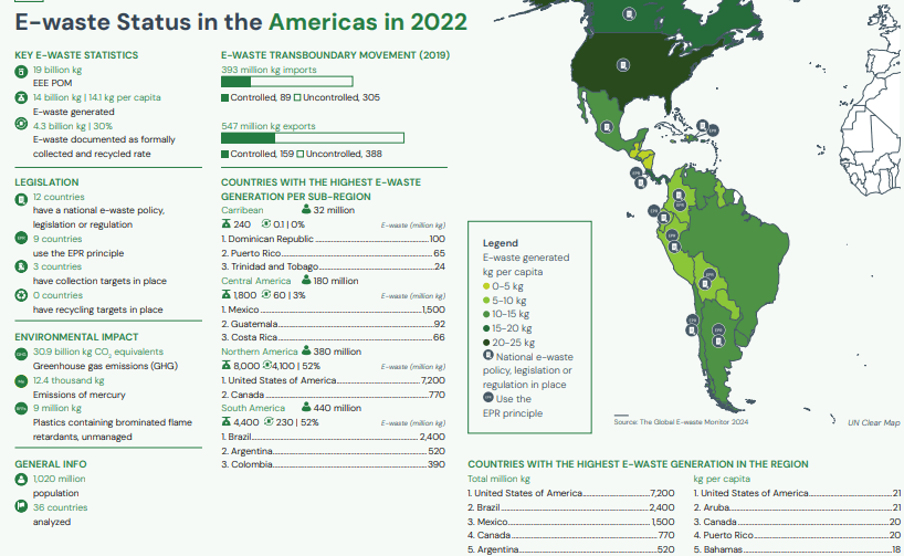 Geração de e-lixo nas américas em 2022 | The Global E-waste Monitor 2024